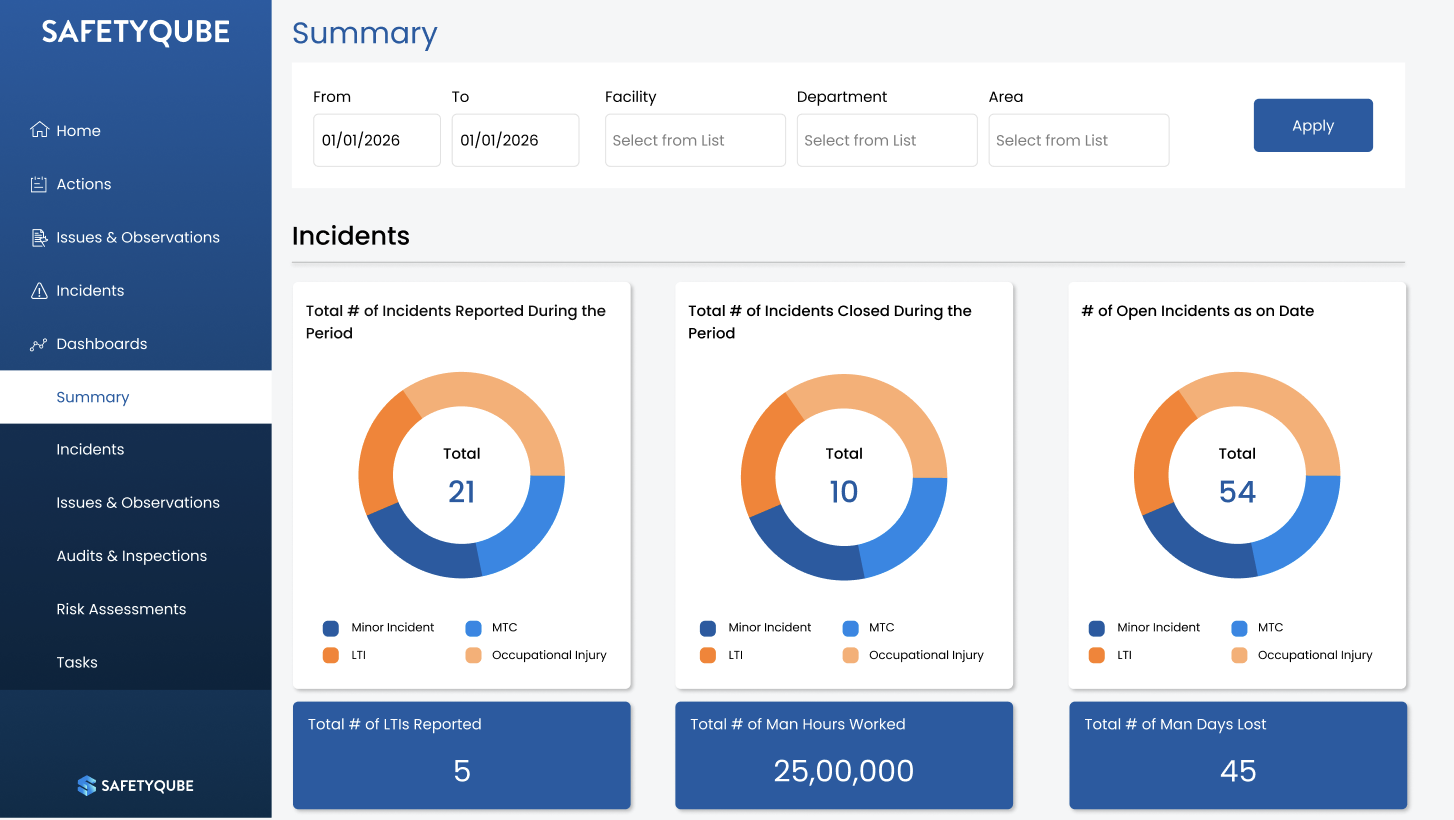 SafetyQube dashboard showing incident summary, charts and key safety metrics